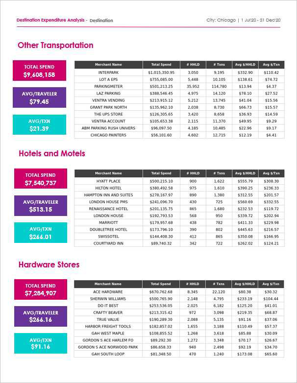 Destination-Expenditure-Analysia-p13A