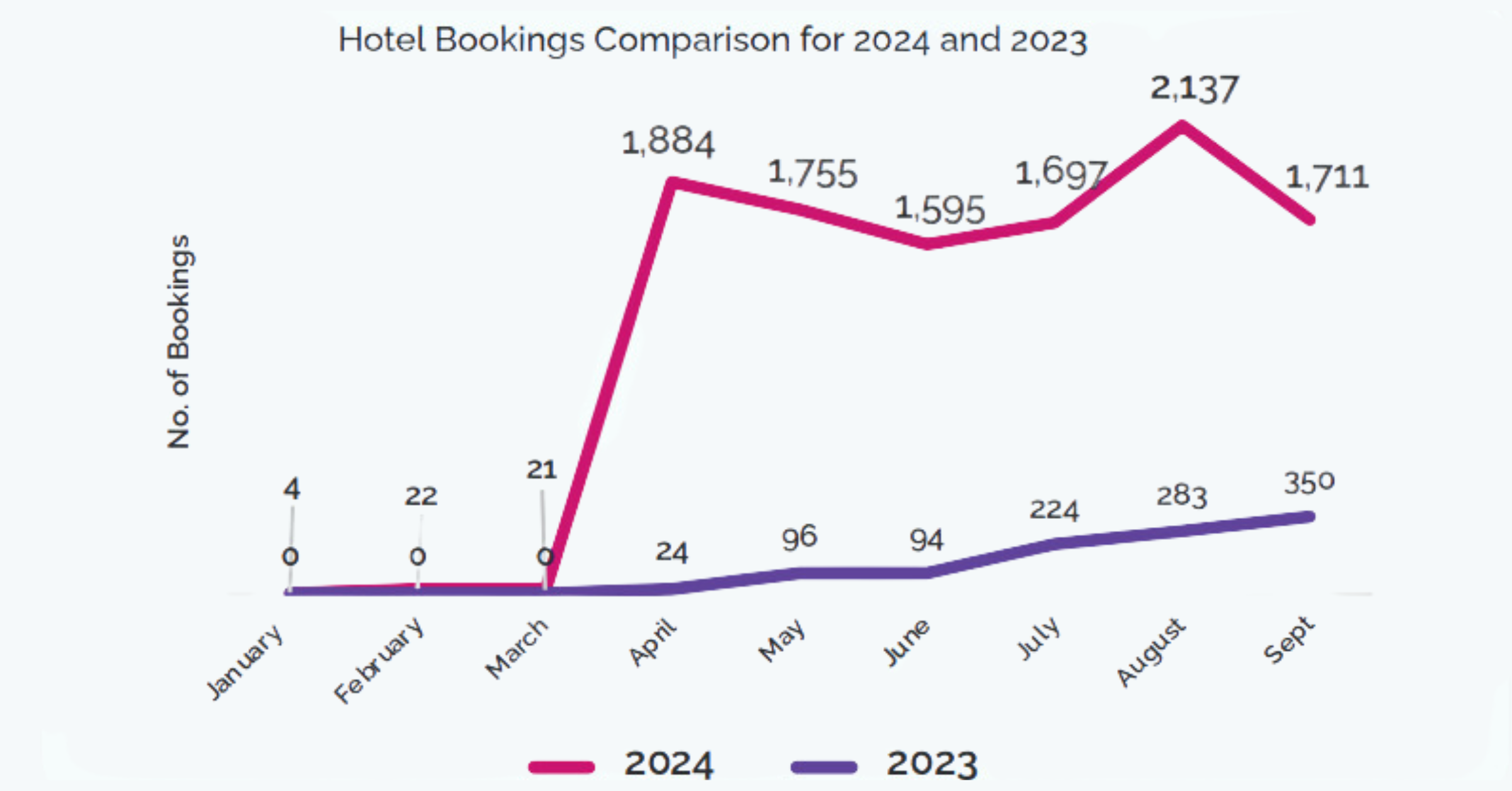 Hotel Bookings Comparison for 2024 and 2023