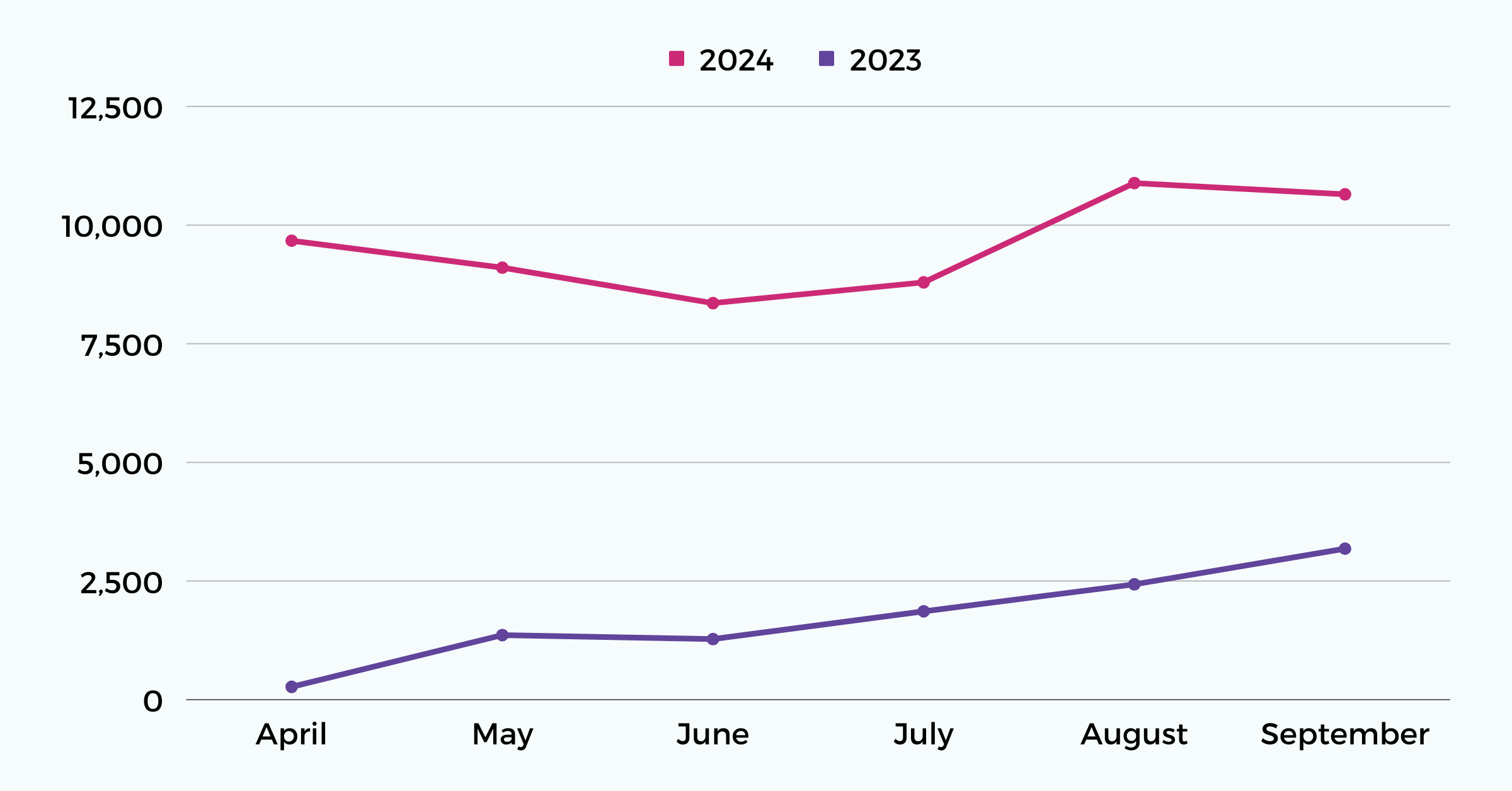 Hotel Searches Comparison for 2024 and 2023