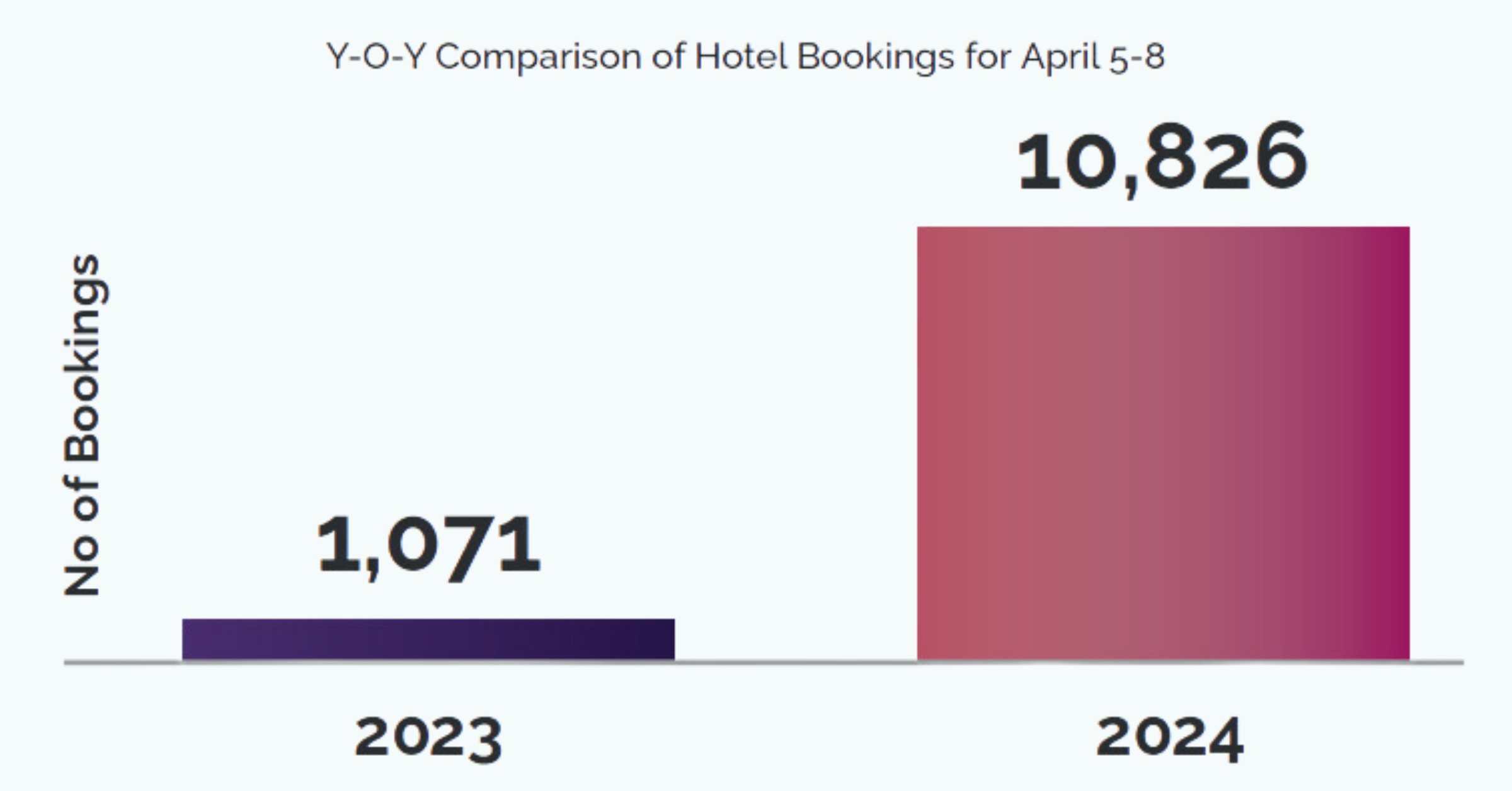 Y-O-Y Comparison of Hotel Bookings for April 5-8