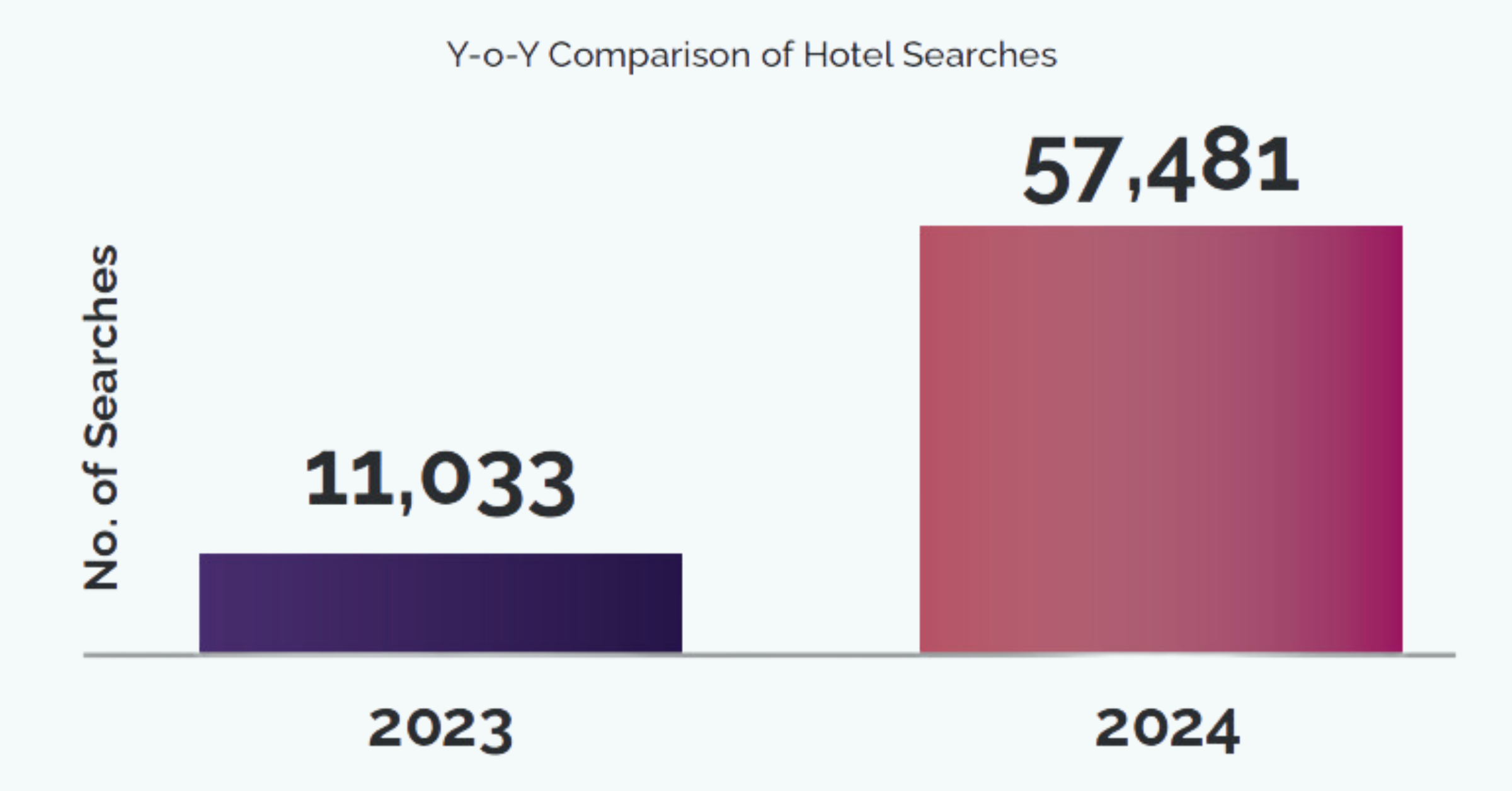 Y-o-Y Comparison of Hotel Searches